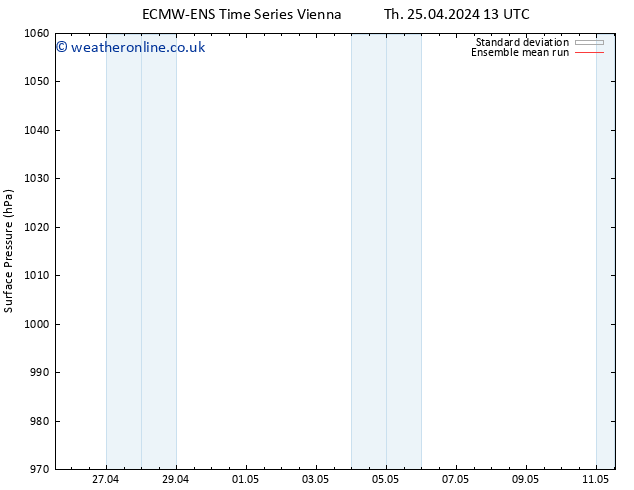 Surface pressure ECMWFTS Su 28.04.2024 13 UTC