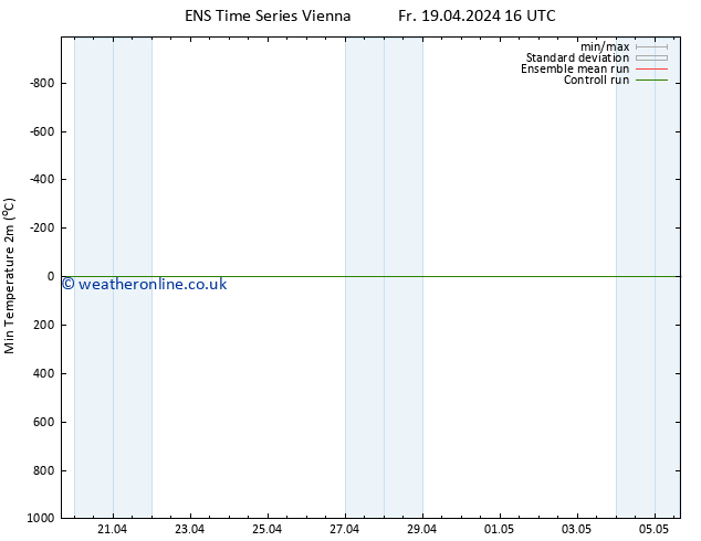 Temperature Low (2m) GEFS TS Sa 27.04.2024 16 UTC