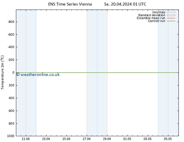 Temperature (2m) GEFS TS Sa 27.04.2024 13 UTC