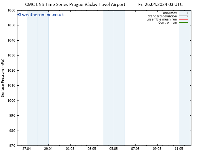 Surface pressure CMC TS Fr 26.04.2024 09 UTC