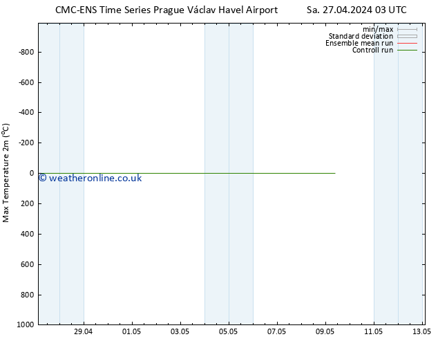 Temperature High (2m) CMC TS Th 02.05.2024 03 UTC