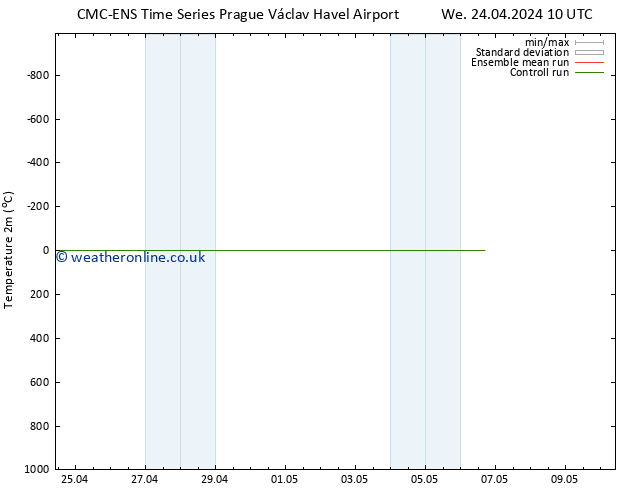 Temperature (2m) CMC TS Su 28.04.2024 10 UTC