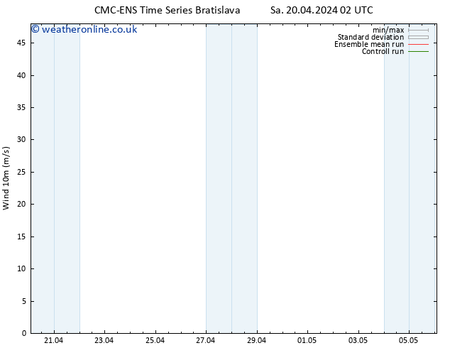 Surface wind CMC TS Su 21.04.2024 02 UTC