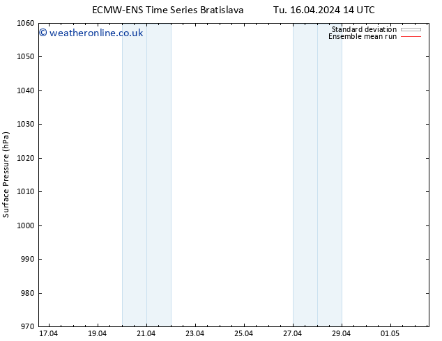 Surface pressure ECMWFTS Fr 19.04.2024 14 UTC