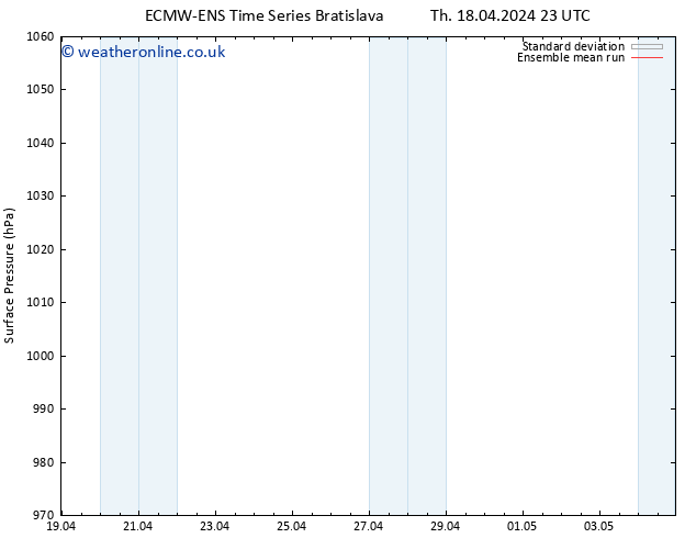 Surface pressure ECMWFTS Sa 27.04.2024 23 UTC