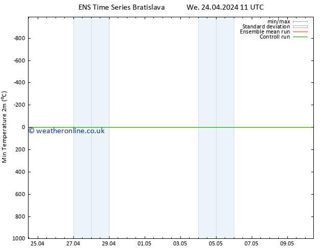 Temperature Low (2m) GEFS TS Mo 29.04.2024 23 UTC