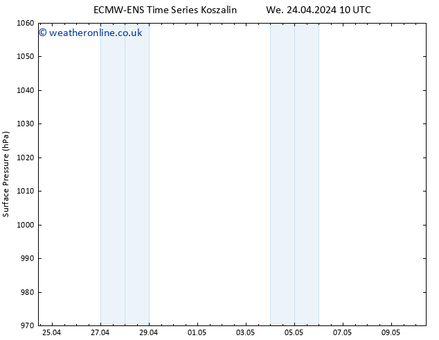 Surface pressure ALL TS Sa 27.04.2024 04 UTC