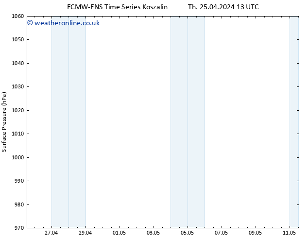 Surface pressure ALL TS We 01.05.2024 01 UTC