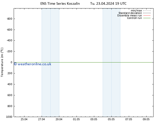 Temperature (2m) GEFS TS Su 28.04.2024 19 UTC