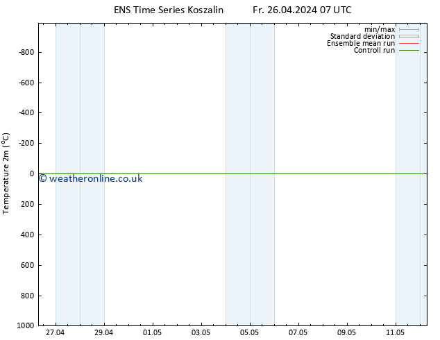 Temperature (2m) GEFS TS Mo 29.04.2024 01 UTC