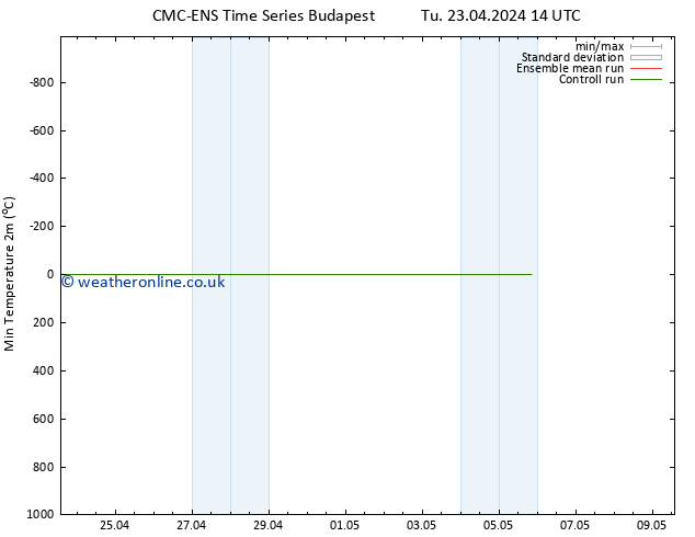 Temperature Low (2m) CMC TS Mo 29.04.2024 02 UTC