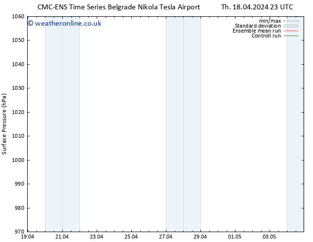 Surface pressure CMC TS Fr 19.04.2024 11 UTC