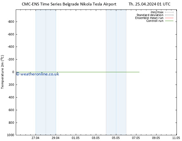 Temperature (2m) CMC TS Th 25.04.2024 01 UTC