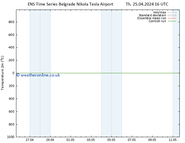 Temperature (2m) GEFS TS Su 28.04.2024 04 UTC