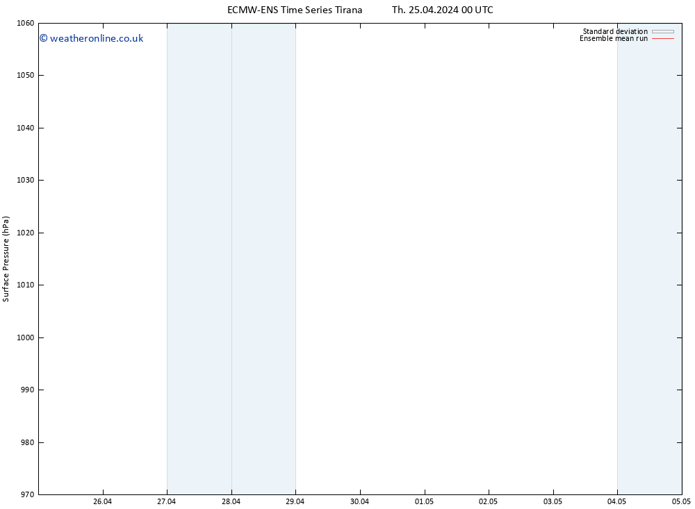 Surface pressure ECMWFTS Su 05.05.2024 00 UTC