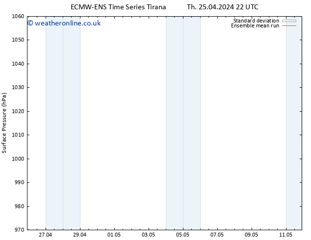 Surface pressure ECMWFTS Su 28.04.2024 22 UTC