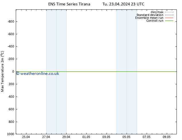 Temperature High (2m) GEFS TS Su 28.04.2024 17 UTC