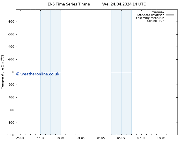 Temperature (2m) GEFS TS Th 02.05.2024 14 UTC