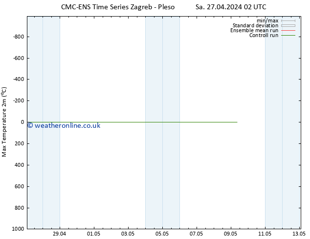 Temperature High (2m) CMC TS Su 28.04.2024 14 UTC