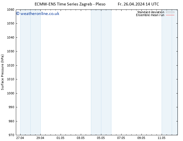 Surface pressure ECMWFTS Su 28.04.2024 14 UTC