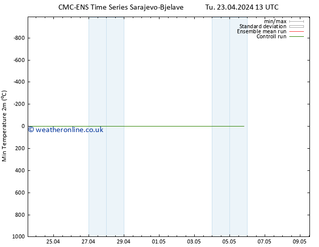 Temperature Low (2m) CMC TS We 24.04.2024 07 UTC