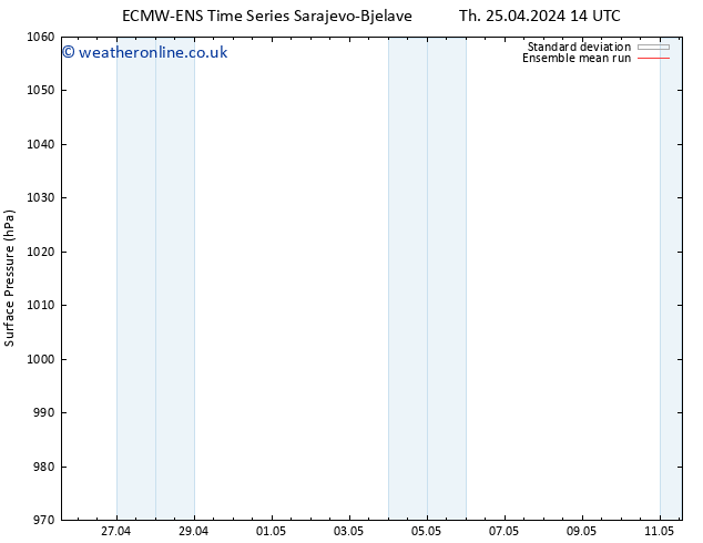 Surface pressure ECMWFTS Fr 26.04.2024 14 UTC