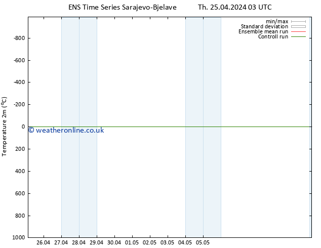 Temperature (2m) GEFS TS Mo 29.04.2024 09 UTC