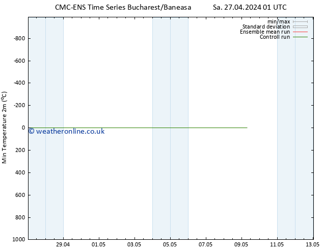 Temperature Low (2m) CMC TS Mo 29.04.2024 19 UTC