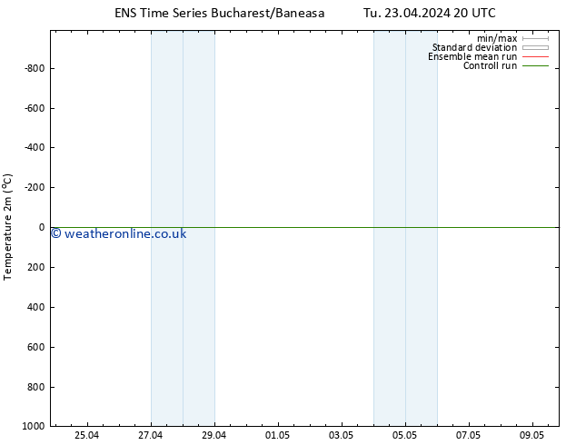 Temperature (2m) GEFS TS Tu 23.04.2024 20 UTC