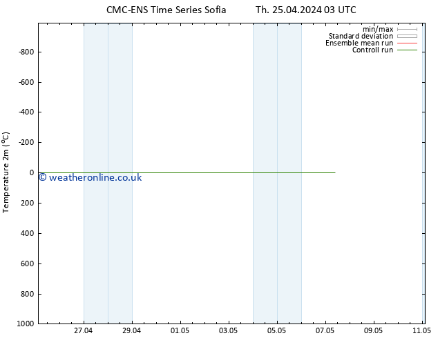 Temperature (2m) CMC TS Th 25.04.2024 03 UTC