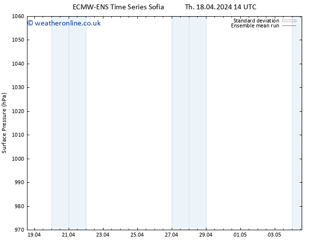 Surface pressure ECMWFTS Su 28.04.2024 14 UTC