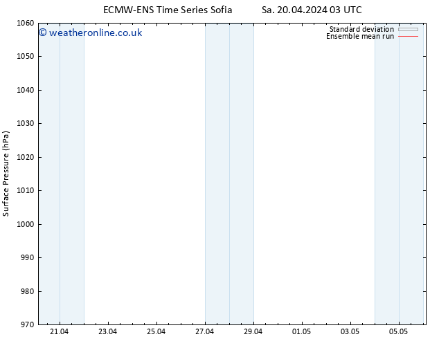 Surface pressure ECMWFTS Tu 30.04.2024 03 UTC