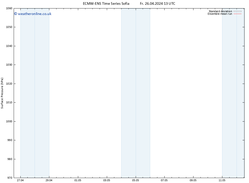 Surface pressure ECMWFTS Sa 27.04.2024 13 UTC