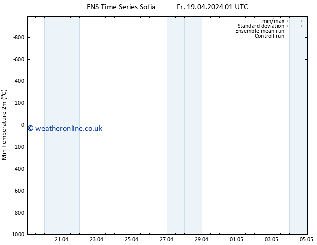 Temperature Low (2m) GEFS TS Fr 19.04.2024 01 UTC