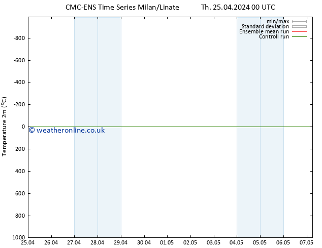 Temperature (2m) CMC TS Fr 03.05.2024 00 UTC