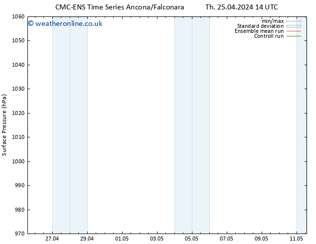 Surface pressure CMC TS Fr 26.04.2024 14 UTC