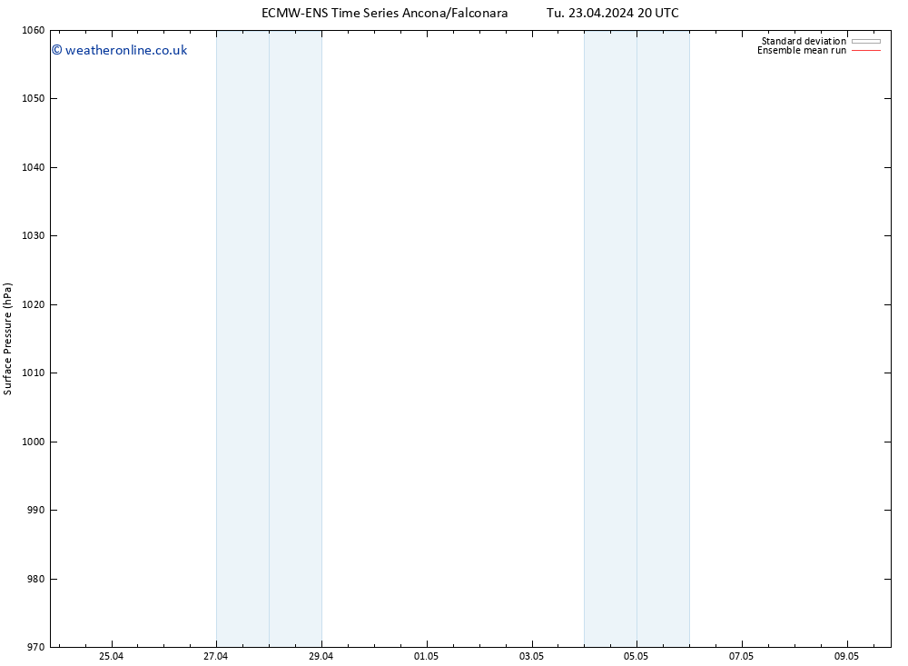 Surface pressure ECMWFTS Su 28.04.2024 20 UTC