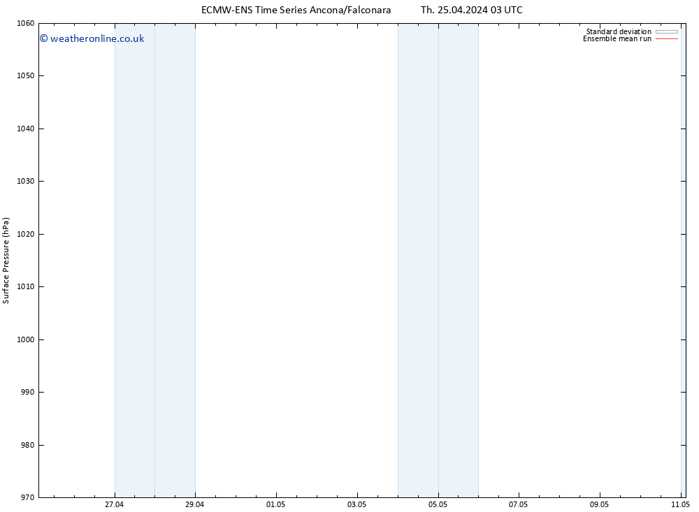 Surface pressure ECMWFTS Th 02.05.2024 03 UTC