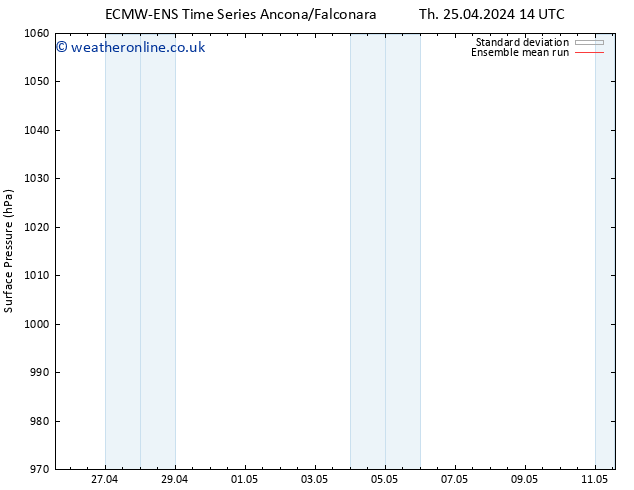 Surface pressure ECMWFTS Mo 29.04.2024 14 UTC