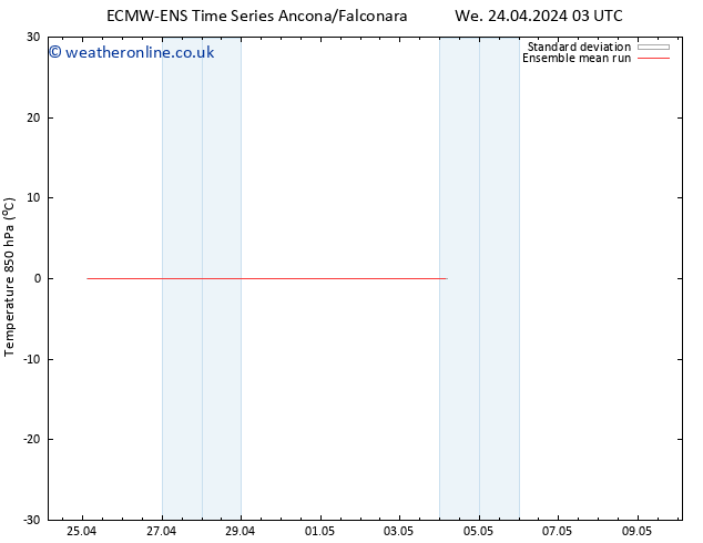 Temp. 850 hPa ECMWFTS Fr 26.04.2024 03 UTC