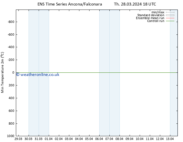 Temperature Low (2m) GEFS TS Su 31.03.2024 18 UTC