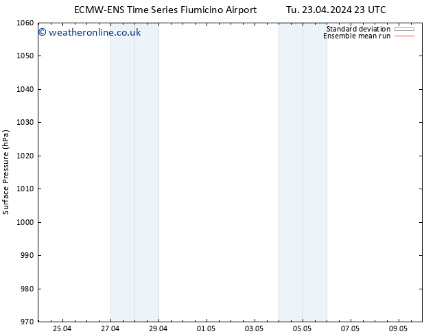 Surface pressure ECMWFTS Mo 29.04.2024 23 UTC