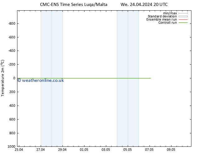 Temperature (2m) CMC TS Fr 03.05.2024 20 UTC