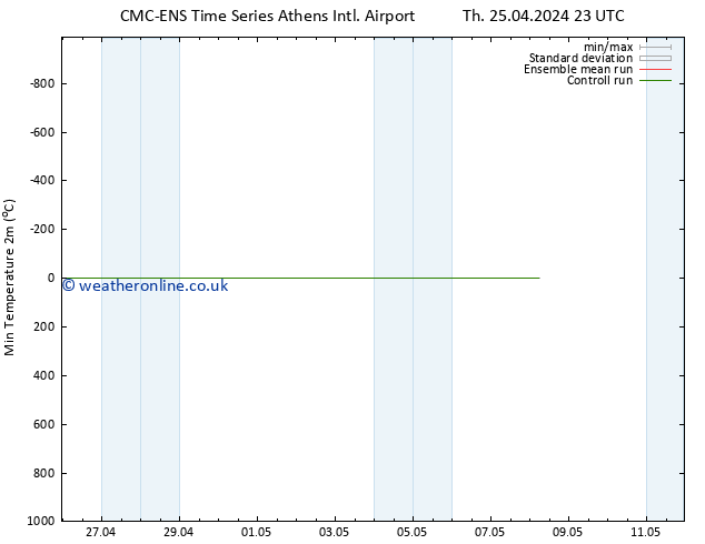 Temperature Low (2m) CMC TS Th 02.05.2024 05 UTC