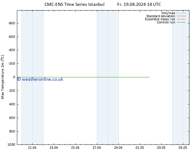 Temperature High (2m) CMC TS Th 25.04.2024 20 UTC