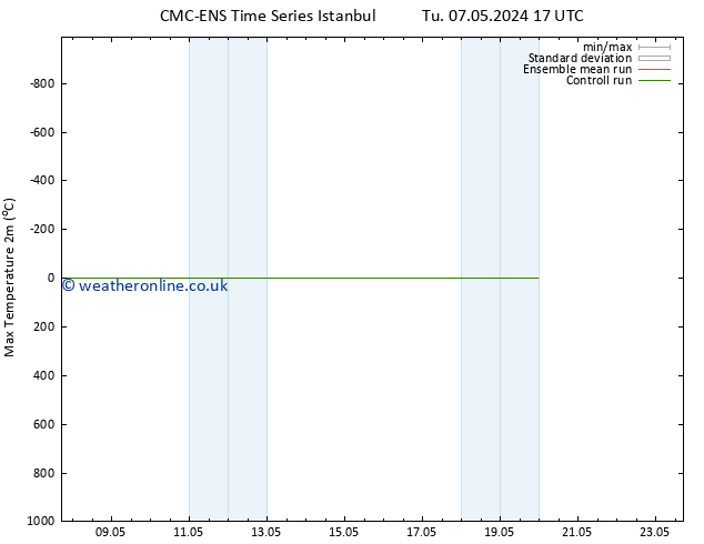 Temperature High (2m) CMC TS Th 09.05.2024 11 UTC