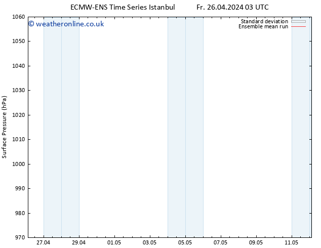 Surface pressure ECMWFTS Sa 27.04.2024 03 UTC