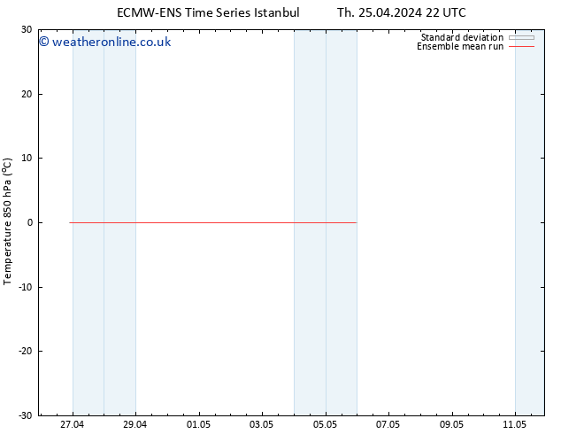 Temp. 850 hPa ECMWFTS Fr 26.04.2024 22 UTC