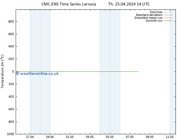 Temperature (2m) CMC TS Mo 29.04.2024 14 UTC