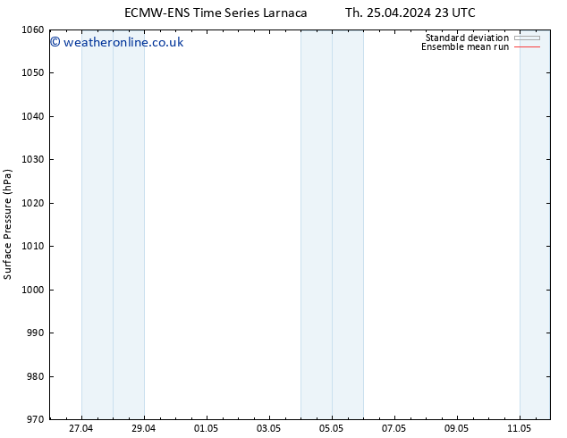 Surface pressure ECMWFTS Tu 30.04.2024 23 UTC